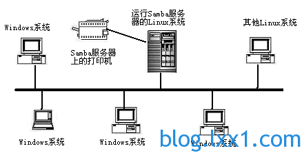 samba文件共享图解