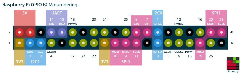 Raspberry Pi 2 GPIO接头连接器引脚图。 资料来源：pinout.xyz