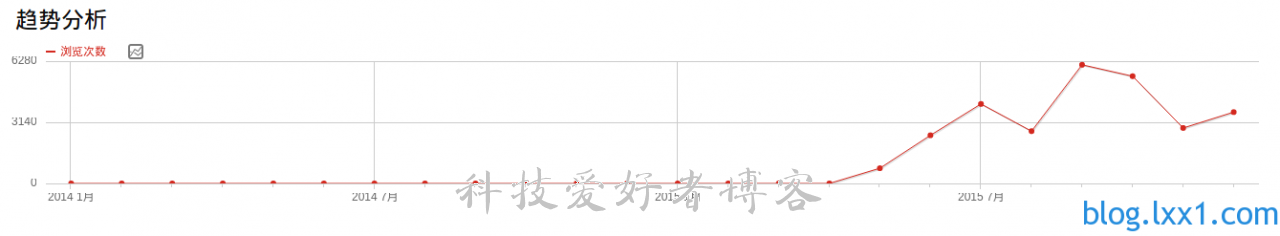 2015访问统计