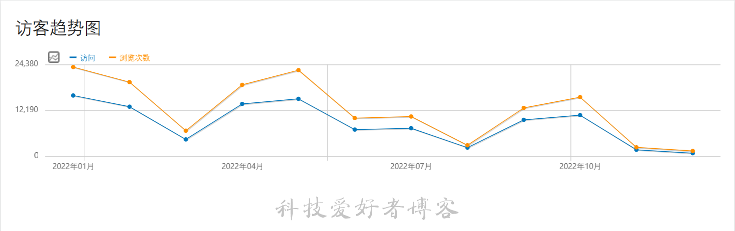 访客趋势图